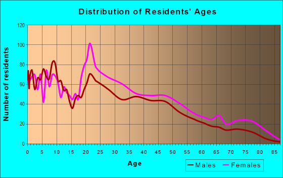 Age and Sex of Residents in Lonsdale in Knoxville, TN