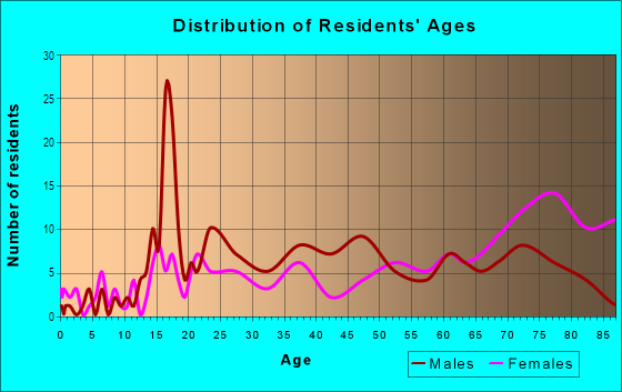 Age and Sex of Residents in Lakemoor Hills in Knoxville, TN