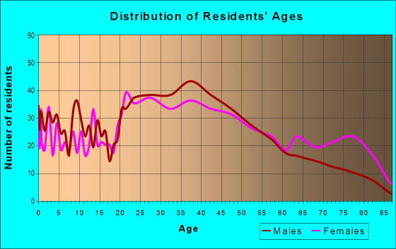 Age and Sex of Residents in Lake Forest in Knoxville, TN