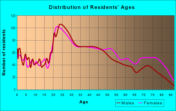 Age and Sex of Residents in Inskip in Knoxville, TN
