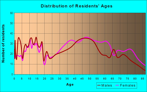 Age and Sex of Residents in Holston Hills in Knoxville, TN