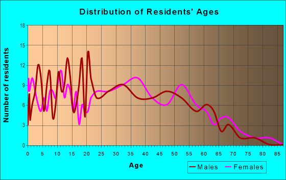 Age and Sex of Residents in Halls Crossroads in Knoxville, TN