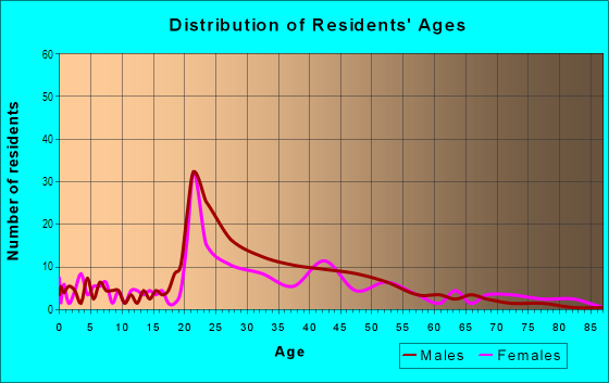 Age and Sex of Residents in Fourth and Gill in Knoxville, TN