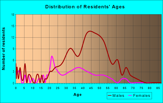 Age and Sex of Residents in Gallery Row in Los Angeles, CA