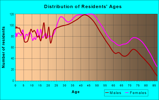 Age and Sex of Residents in Fountain City in Knoxville, TN