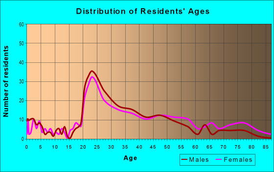Age and Sex of Residents in Forest Heights in Knoxville, TN