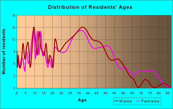 Age and Sex of Residents in Edgewood in Knoxville, TN