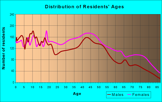 Age and Sex of Residents in East Knoxville in Knoxville, TN