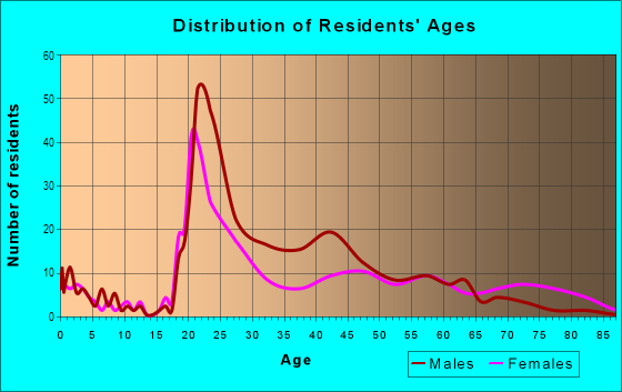 Age and Sex of Residents in Downtown in Knoxville, TN