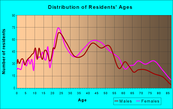 Age and Sex of Residents in Deane Hill in Knoxville, TN