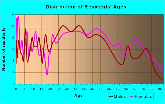 Age and Sex of Residents in Colonial Village in Knoxville, TN