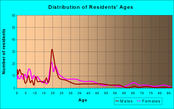 Age and Sex of Residents in College Hills in Knoxville, TN