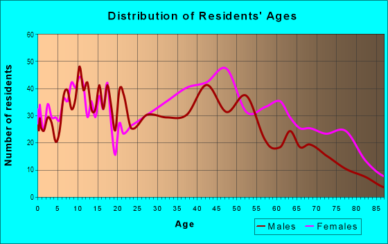 Age and Sex of Residents in Burlington in Knoxville, TN