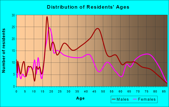 Age and Sex of Residents in Fashion District in Los Angeles, CA