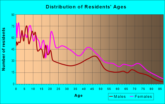 Age and Sex of Residents in Avondale in Chattanooga, TN