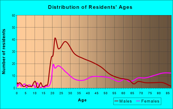 Age and Sex of Residents in Downtown in Chattanooga, TN