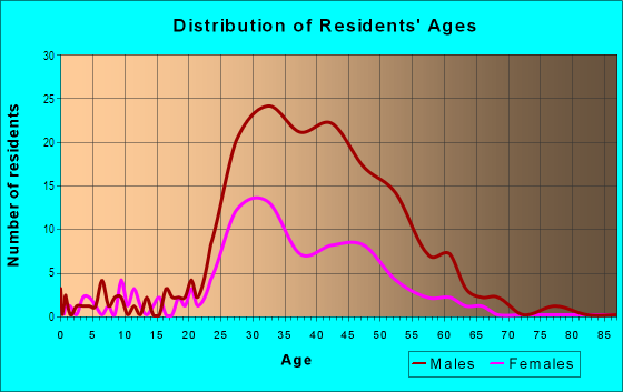 Age and Sex of Residents in Artists District in Los Angeles, CA
