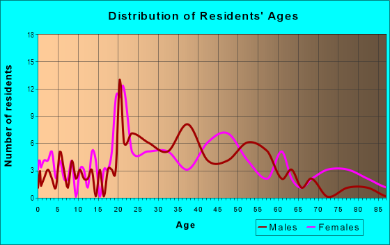 Age and Sex of Residents in Old Crab Tree in Chattanooga, TN