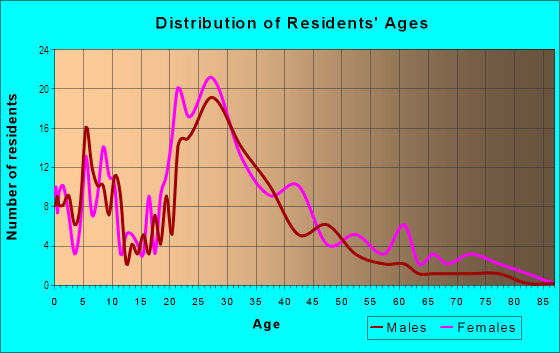 Age and Sex of Residents in Marimont in Chattanooga, TN
