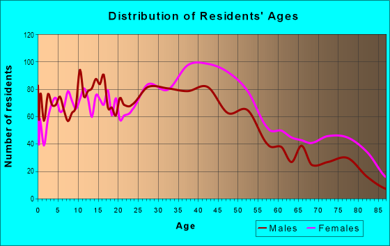 Age and Sex of Residents in Brainerd in Chattanooga, TN