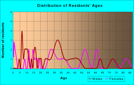 Age and Sex of Residents in Eastgate in Chattanooga, TN