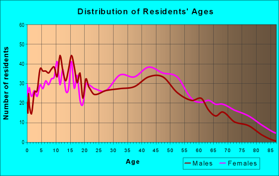 Age and Sex of Residents in East Chattanooga in Chattanooga, TN
