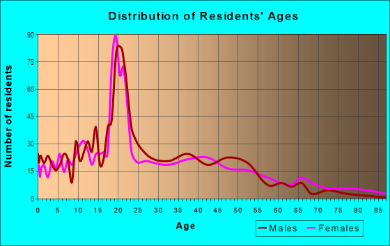 Age and Sex of Residents in Highland Park in Chattanooga, TN