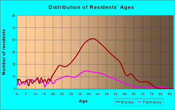 Age and Sex of Residents in Wholesale District in Los Angeles, CA