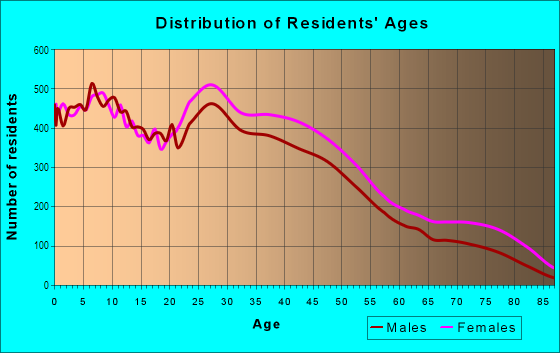 Age and Sex of Residents in Raleigh in Memphis, TN