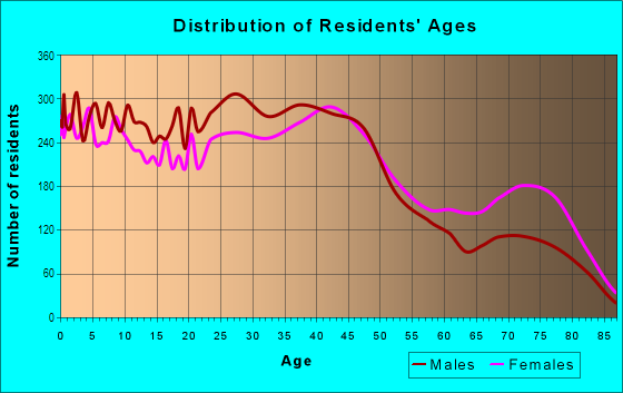 Age and Sex of Residents in Jackson in Memphis, TN