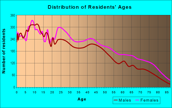 Age and Sex of Residents in North Memphis in Memphis, TN
