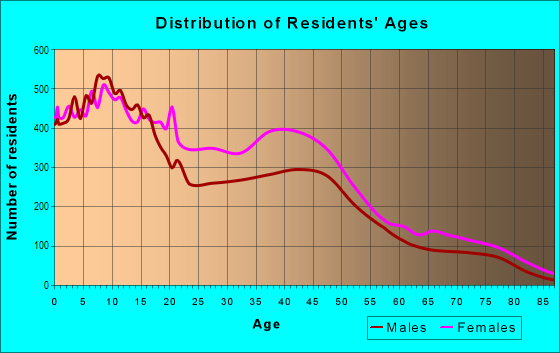 Age and Sex of Residents in Frayser in Memphis, TN