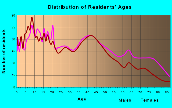 Age and Sex of Residents in Orange Mound in Memphis, TN