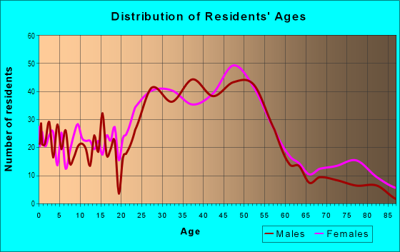 Age and Sex of Residents in Central Gardens in Memphis, TN