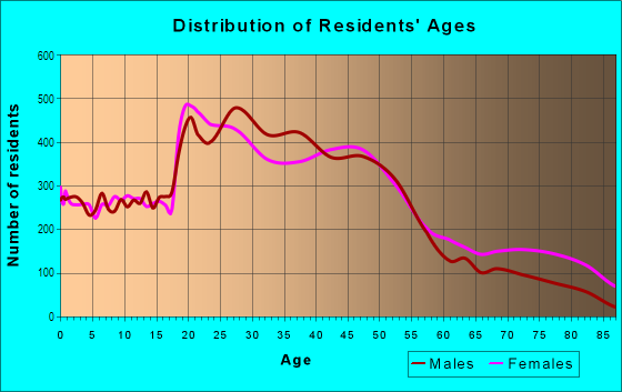 Age and Sex of Residents in Midtown in Memphis, TN