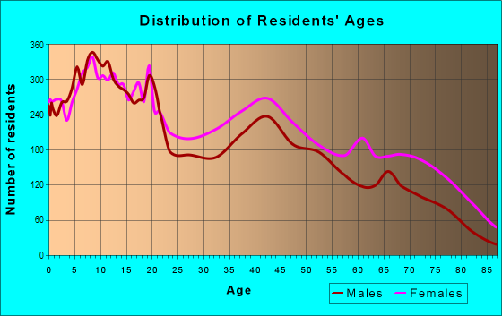 Age and Sex of Residents in South Memphis in Memphis, TN