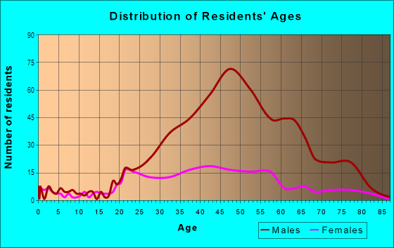 Age and Sex of Residents in Historic Core in Los Angeles, CA