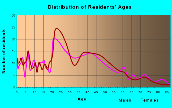 Age and Sex of Residents in Whites Bend in Nashville, TN