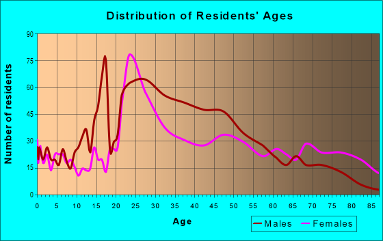 Age and Sex of Residents in Medical District in Memphis, TN