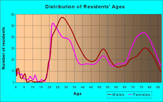 Age and Sex of Residents in Bunker Hill in Los Angeles, CA