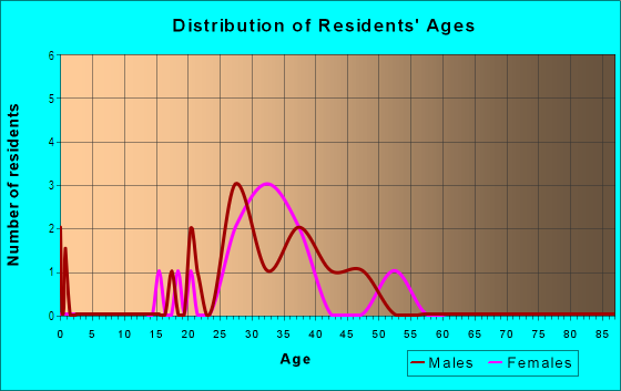 Age and Sex of Residents in South End in Memphis, TN