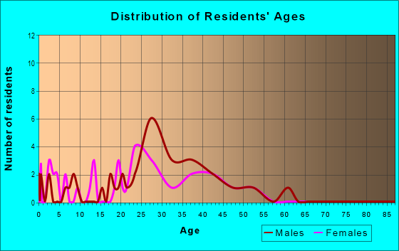 Age and Sex of Residents in Mid-Second in Memphis, TN