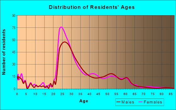 Age and Sex of Residents in Mud Island in Memphis, TN