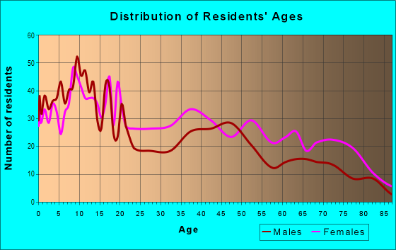 Age and Sex of Residents in Hyde Park in Memphis, TN