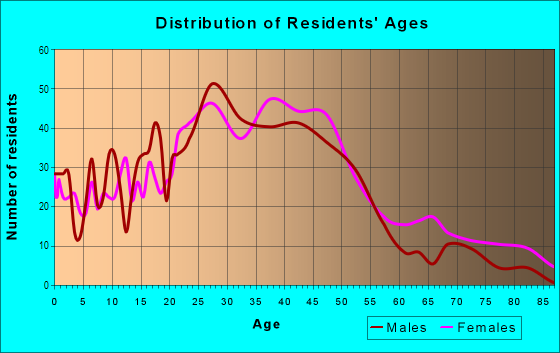 Age and Sex of Residents in Cooper-Young in Memphis, TN