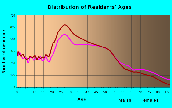 Age and Sex of Residents in Germantown in Memphis, TN