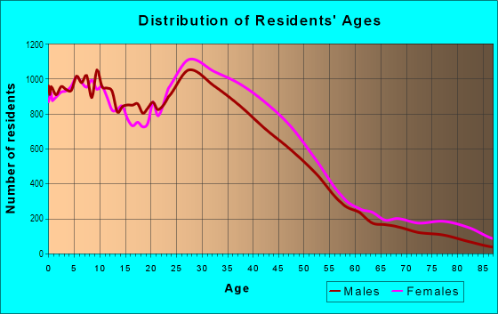 Age and Sex of Residents in Oakhaven in Memphis, TN