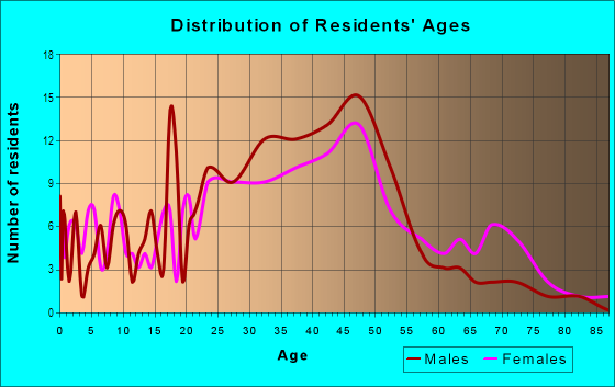 Age and Sex of Residents in 8th South in Nashville, TN