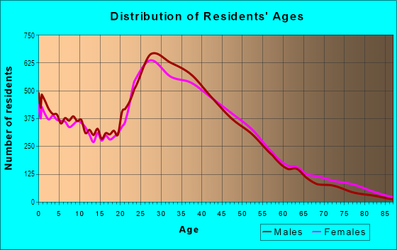 Age and Sex of Residents in Antioch in Nashville, TN