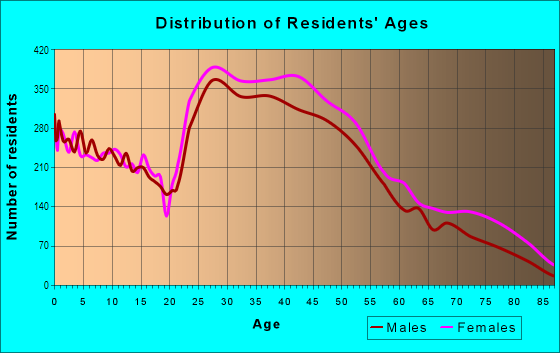 Age and Sex of Residents in Bellevue in Nashville, TN